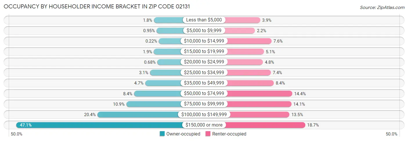 Occupancy by Householder Income Bracket in Zip Code 02131