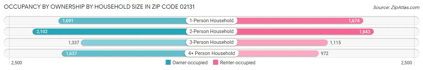 Occupancy by Ownership by Household Size in Zip Code 02131