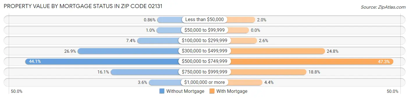 Property Value by Mortgage Status in Zip Code 02131