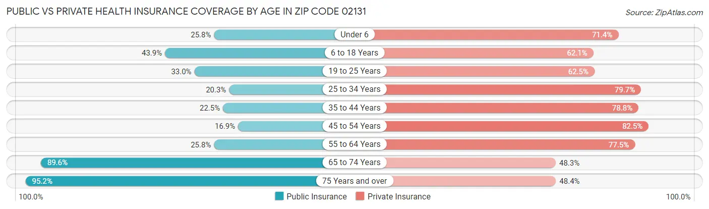 Public vs Private Health Insurance Coverage by Age in Zip Code 02131