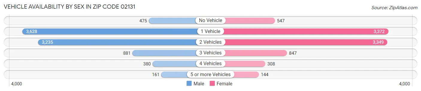 Vehicle Availability by Sex in Zip Code 02131