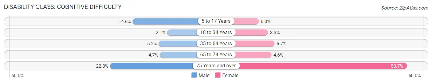 Disability in Zip Code 02134: <span>Cognitive Difficulty</span>