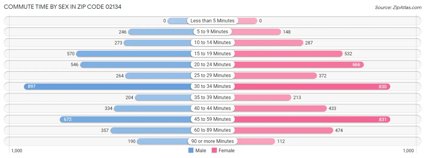 Commute Time by Sex in Zip Code 02134