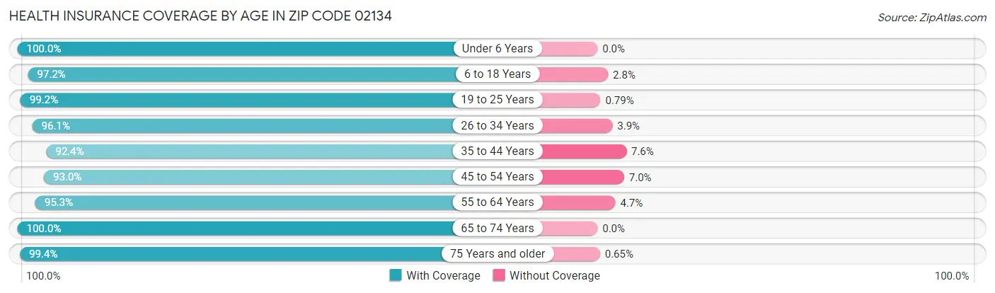 Health Insurance Coverage by Age in Zip Code 02134