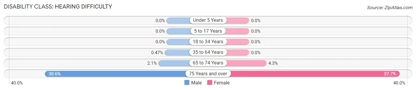 Disability in Zip Code 02134: <span>Hearing Difficulty</span>