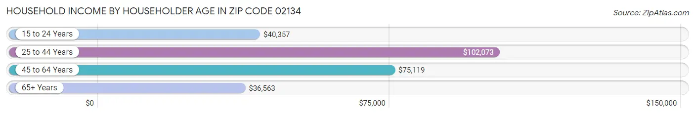 Household Income by Householder Age in Zip Code 02134