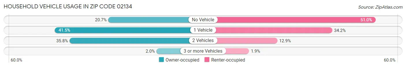 Household Vehicle Usage in Zip Code 02134