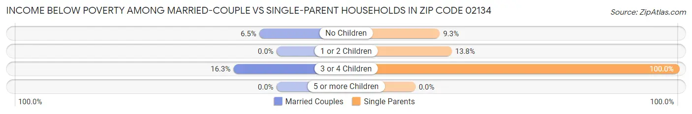 Income Below Poverty Among Married-Couple vs Single-Parent Households in Zip Code 02134