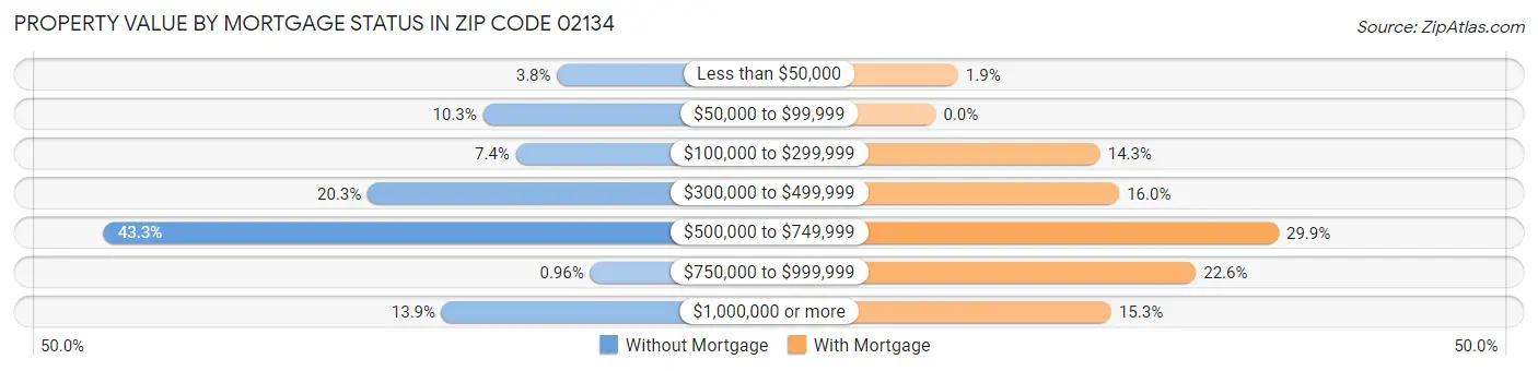 Property Value by Mortgage Status in Zip Code 02134