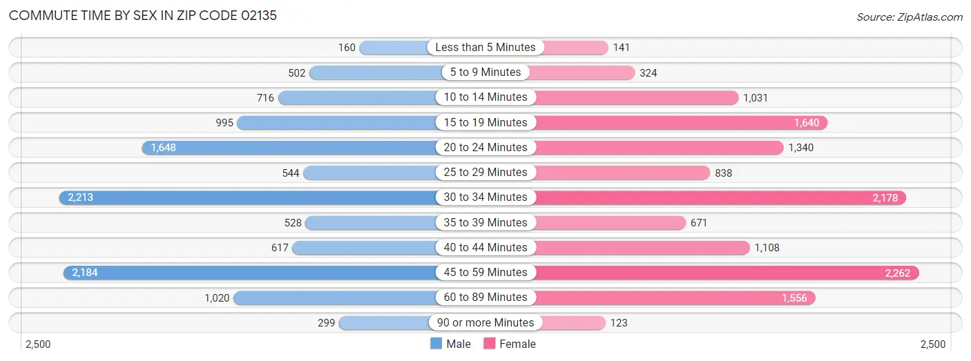 Commute Time by Sex in Zip Code 02135