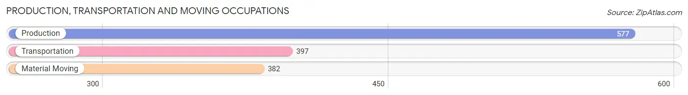 Production, Transportation and Moving Occupations in Zip Code 02135