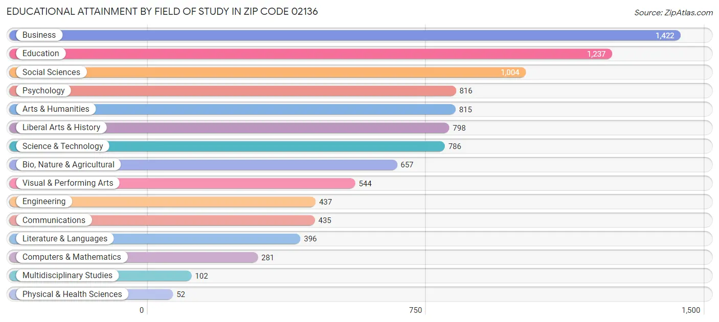Educational Attainment by Field of Study in Zip Code 02136