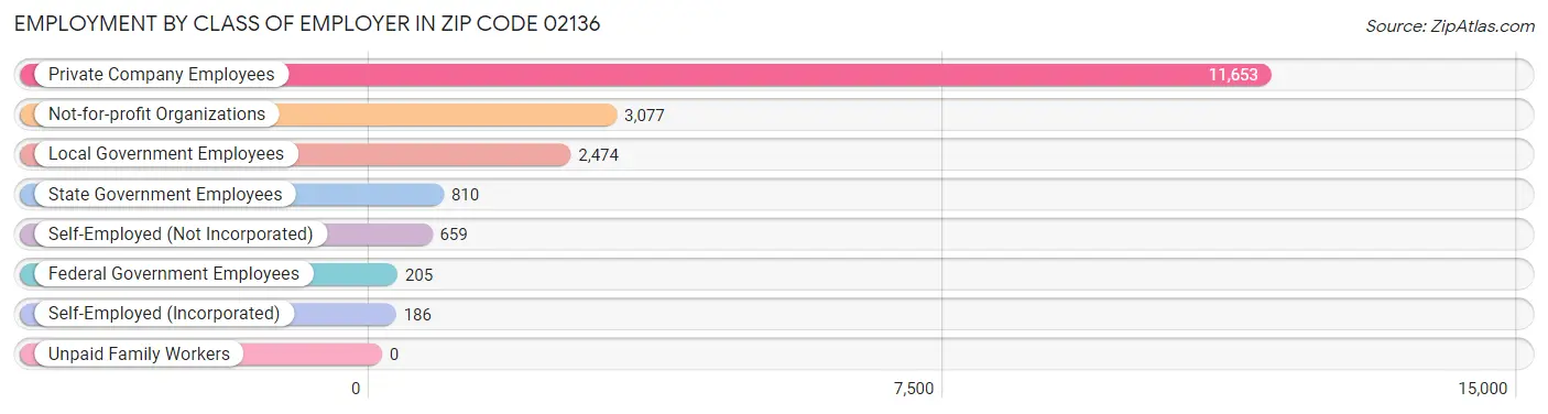 Employment by Class of Employer in Zip Code 02136