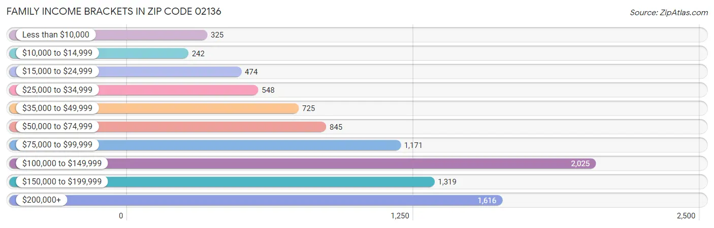 Family Income Brackets in Zip Code 02136