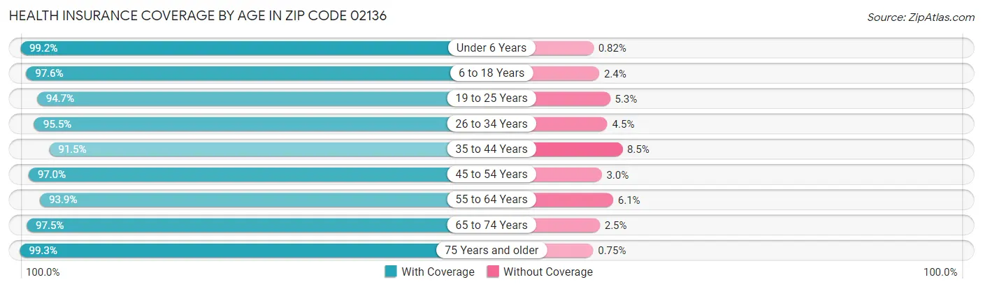 Health Insurance Coverage by Age in Zip Code 02136
