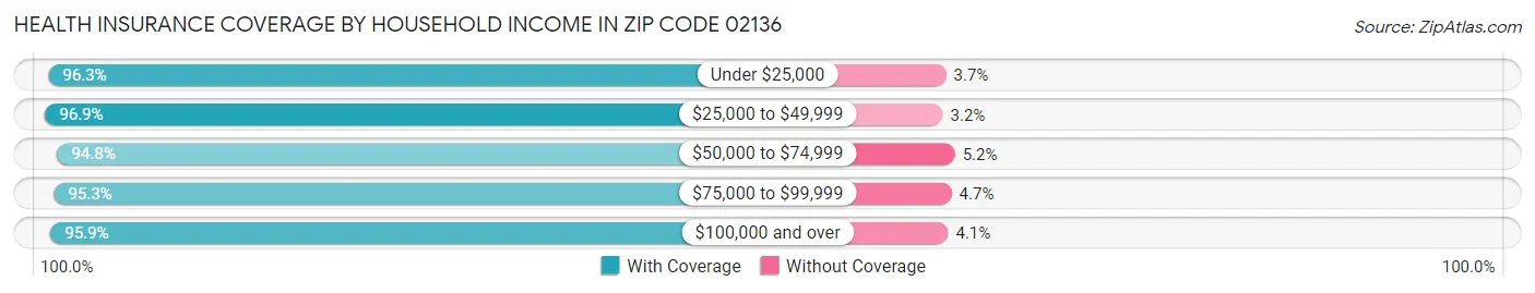 Health Insurance Coverage by Household Income in Zip Code 02136