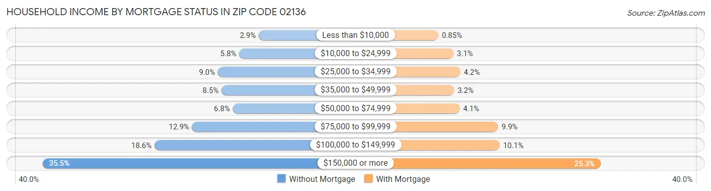 Household Income by Mortgage Status in Zip Code 02136