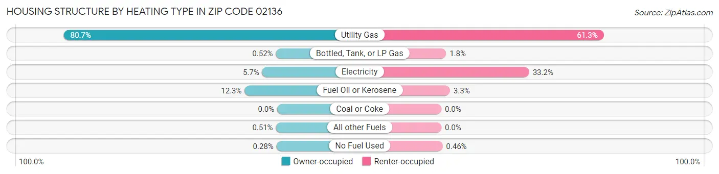 Housing Structure by Heating Type in Zip Code 02136