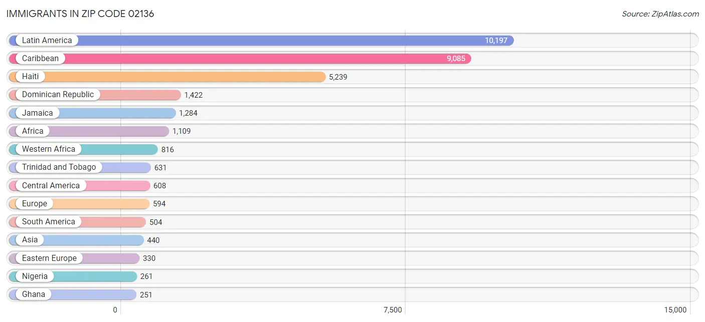 Immigrants in Zip Code 02136