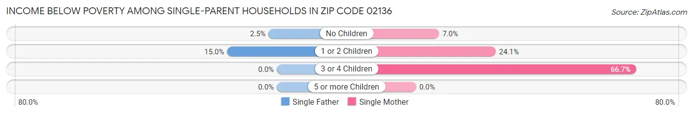 Income Below Poverty Among Single-Parent Households in Zip Code 02136
