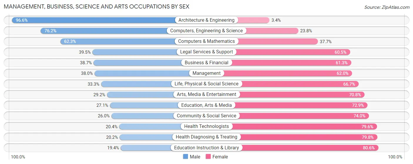 Management, Business, Science and Arts Occupations by Sex in Zip Code 02136
