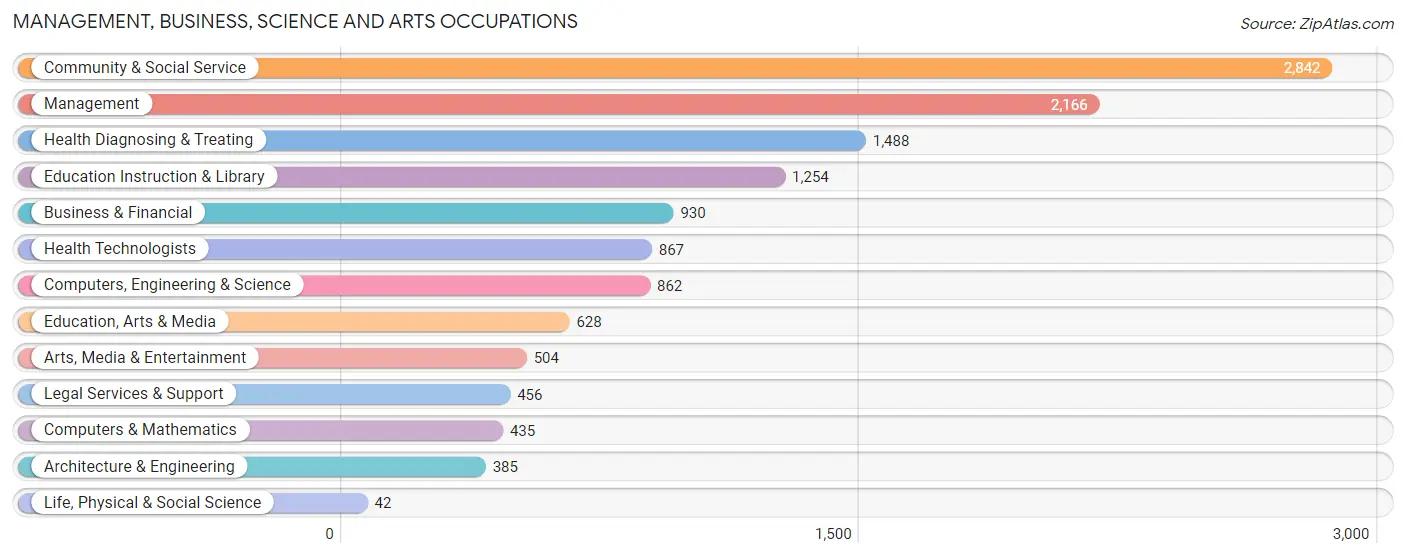 Management, Business, Science and Arts Occupations in Zip Code 02136