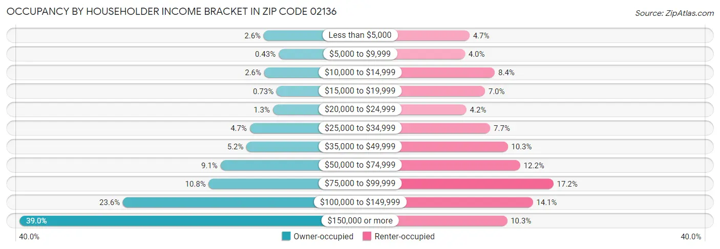 Occupancy by Householder Income Bracket in Zip Code 02136