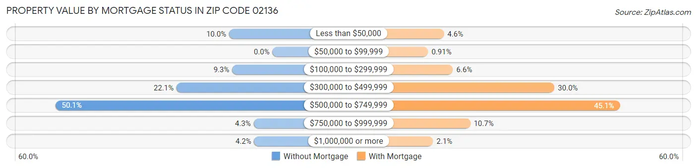 Property Value by Mortgage Status in Zip Code 02136
