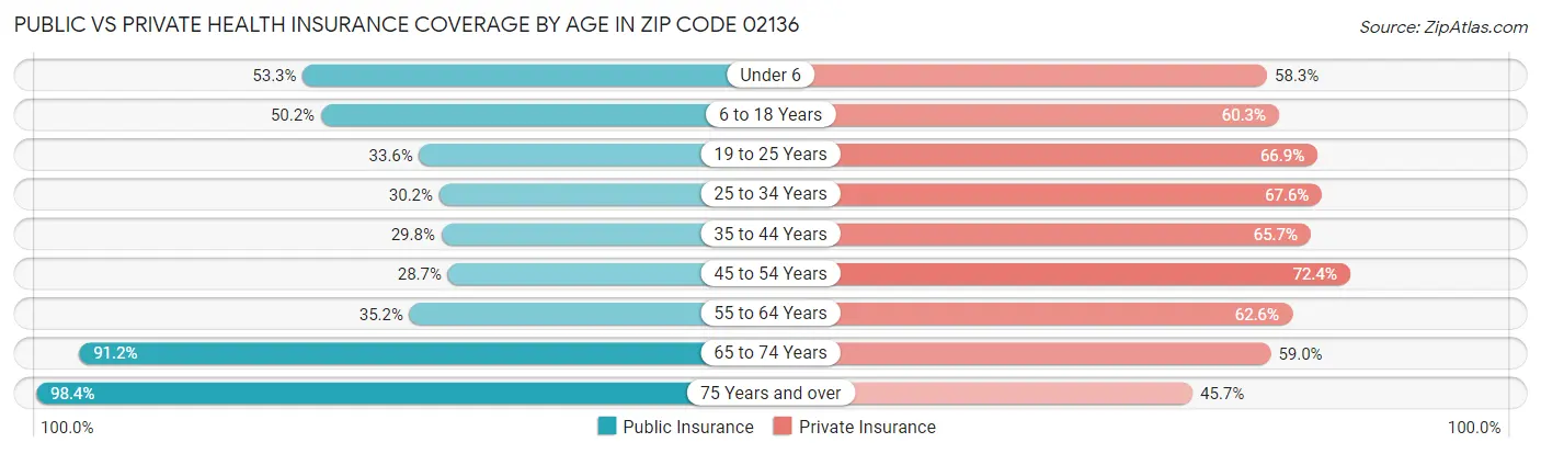 Public vs Private Health Insurance Coverage by Age in Zip Code 02136