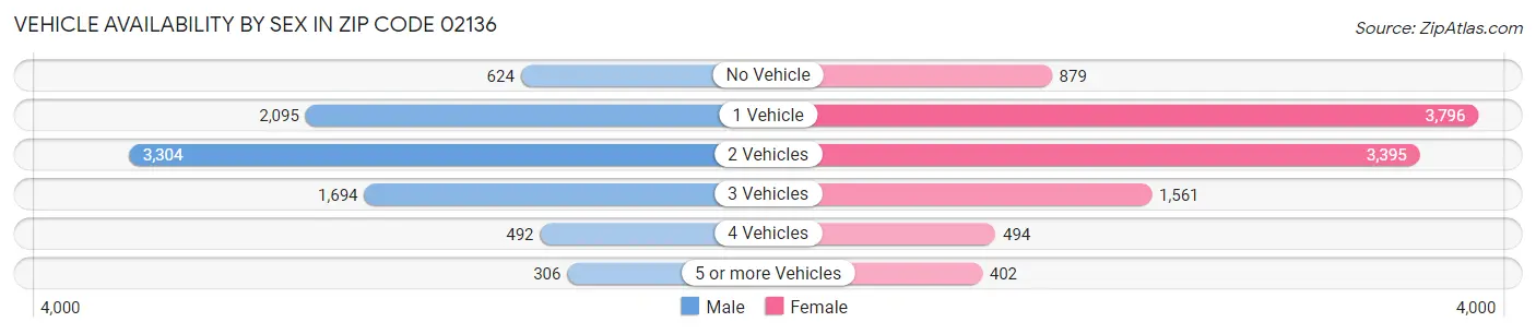 Vehicle Availability by Sex in Zip Code 02136