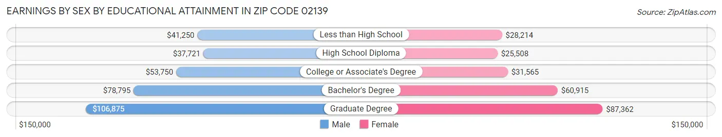 Earnings by Sex by Educational Attainment in Zip Code 02139