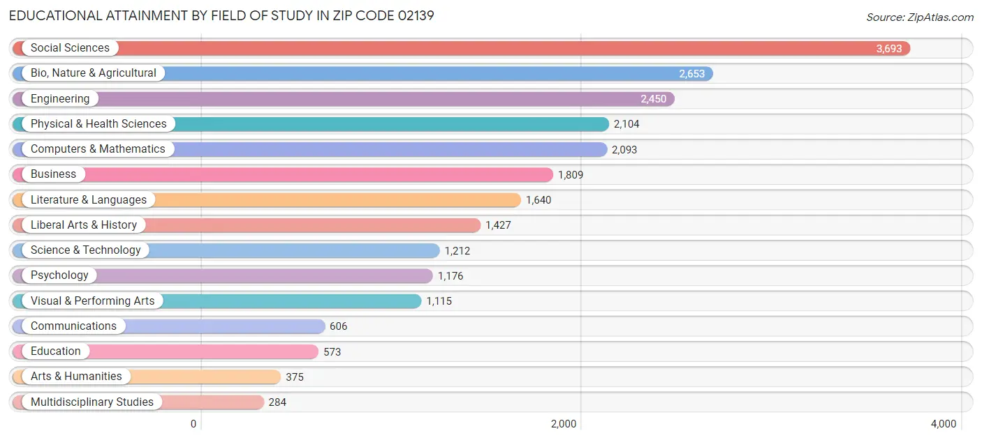 Educational Attainment by Field of Study in Zip Code 02139