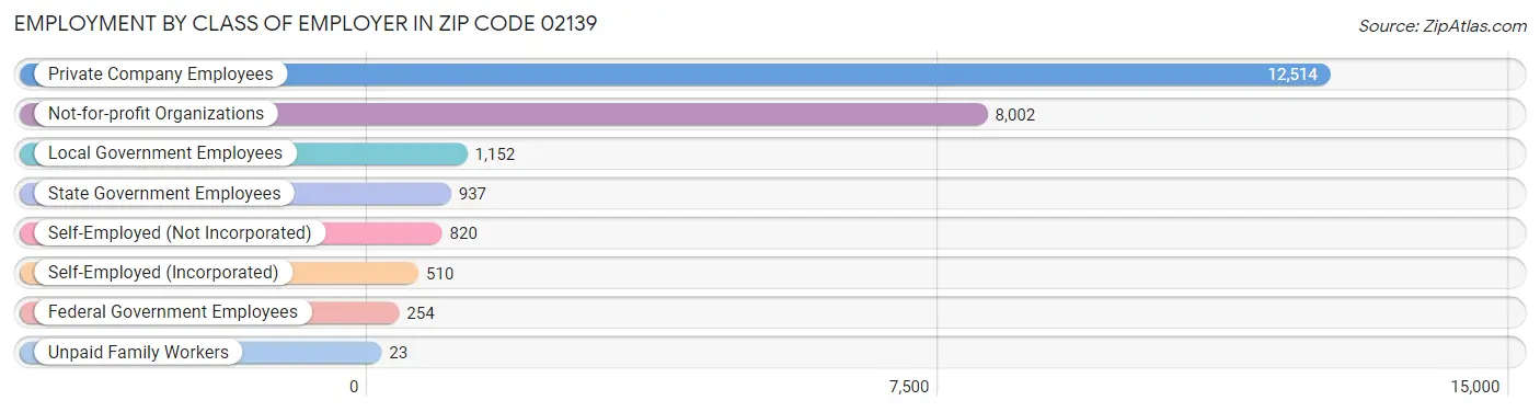 Employment by Class of Employer in Zip Code 02139