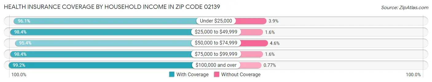 Health Insurance Coverage by Household Income in Zip Code 02139