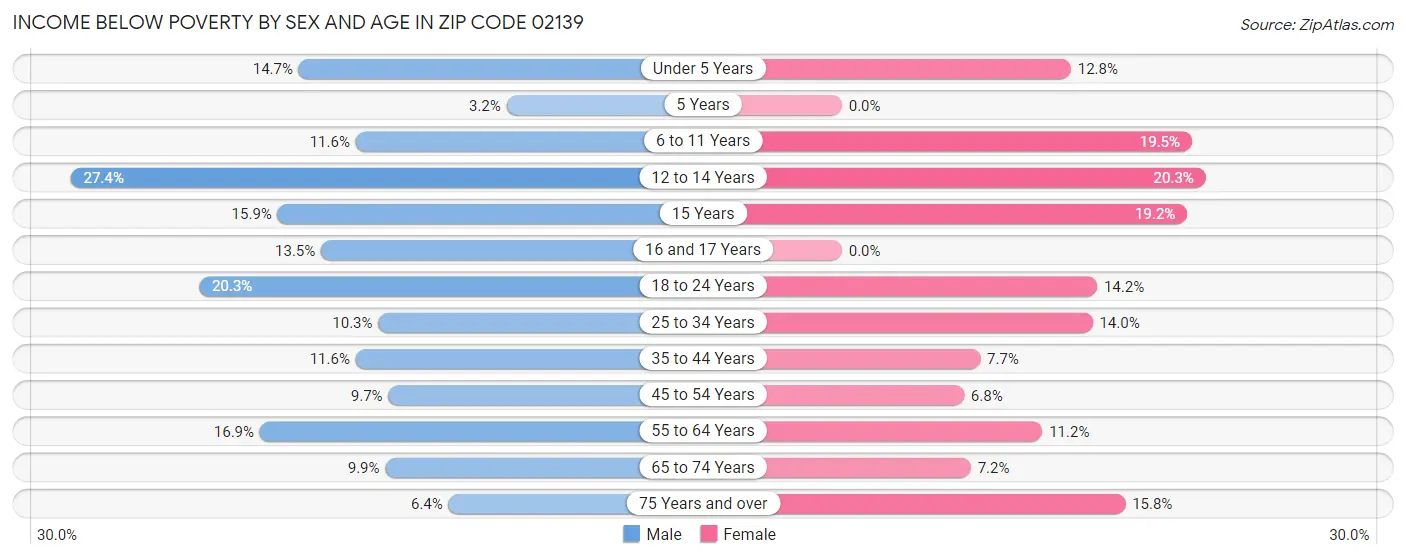 Income Below Poverty by Sex and Age in Zip Code 02139