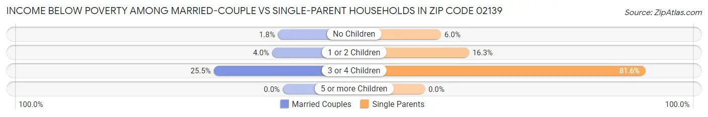 Income Below Poverty Among Married-Couple vs Single-Parent Households in Zip Code 02139