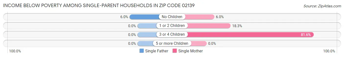 Income Below Poverty Among Single-Parent Households in Zip Code 02139