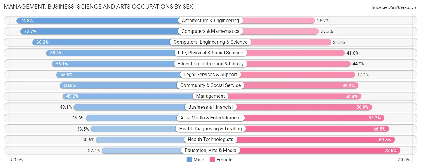 Management, Business, Science and Arts Occupations by Sex in Zip Code 02139