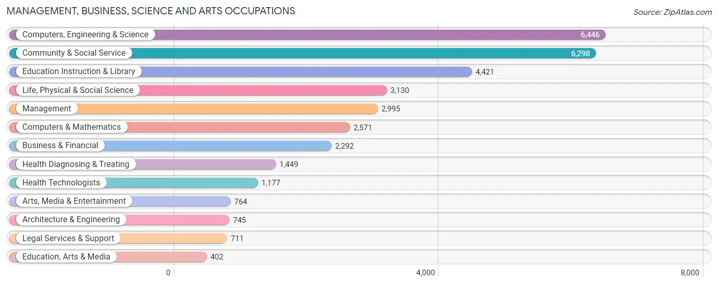 Management, Business, Science and Arts Occupations in Zip Code 02139