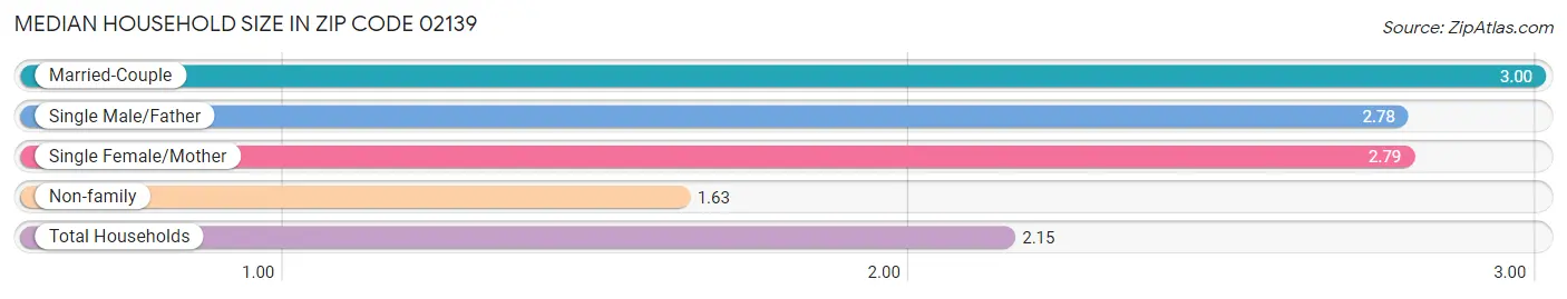 Median Household Size in Zip Code 02139