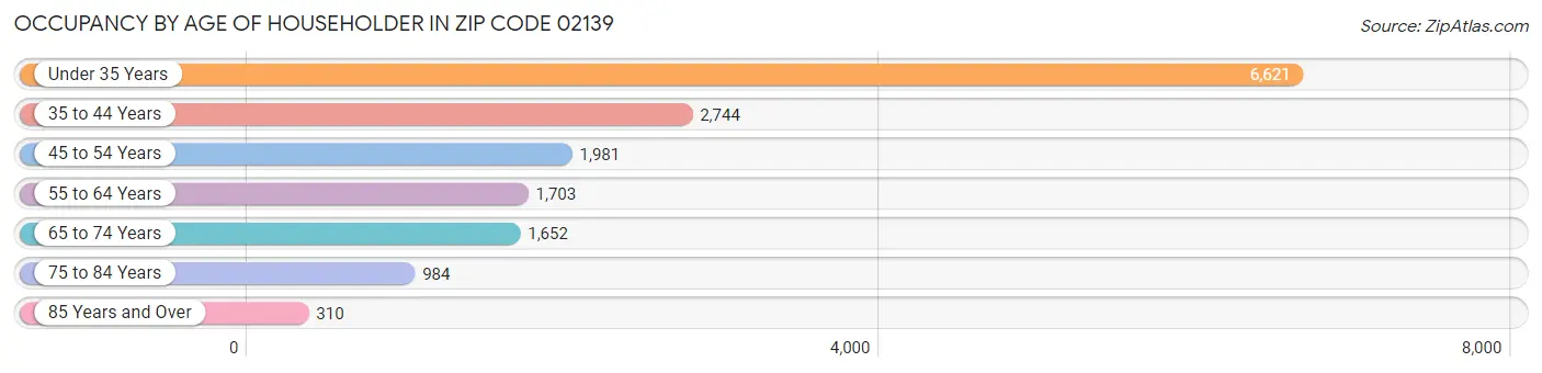 Occupancy by Age of Householder in Zip Code 02139