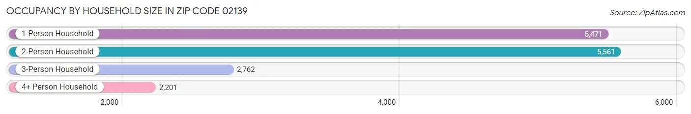 Occupancy by Household Size in Zip Code 02139