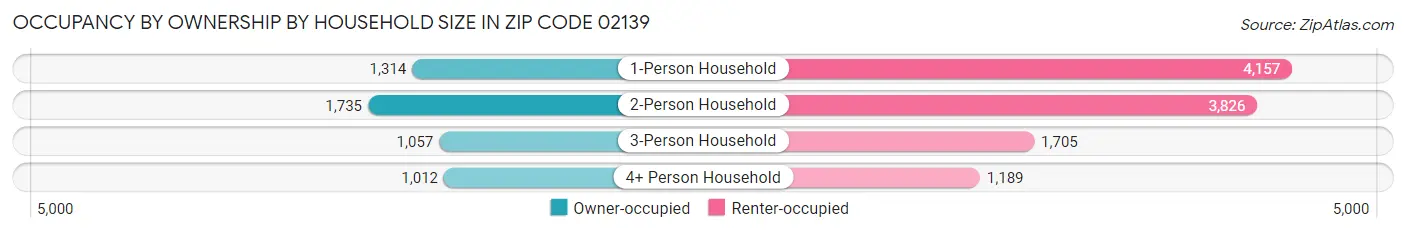 Occupancy by Ownership by Household Size in Zip Code 02139