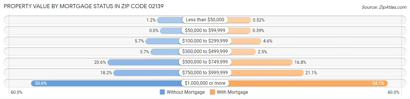 Property Value by Mortgage Status in Zip Code 02139