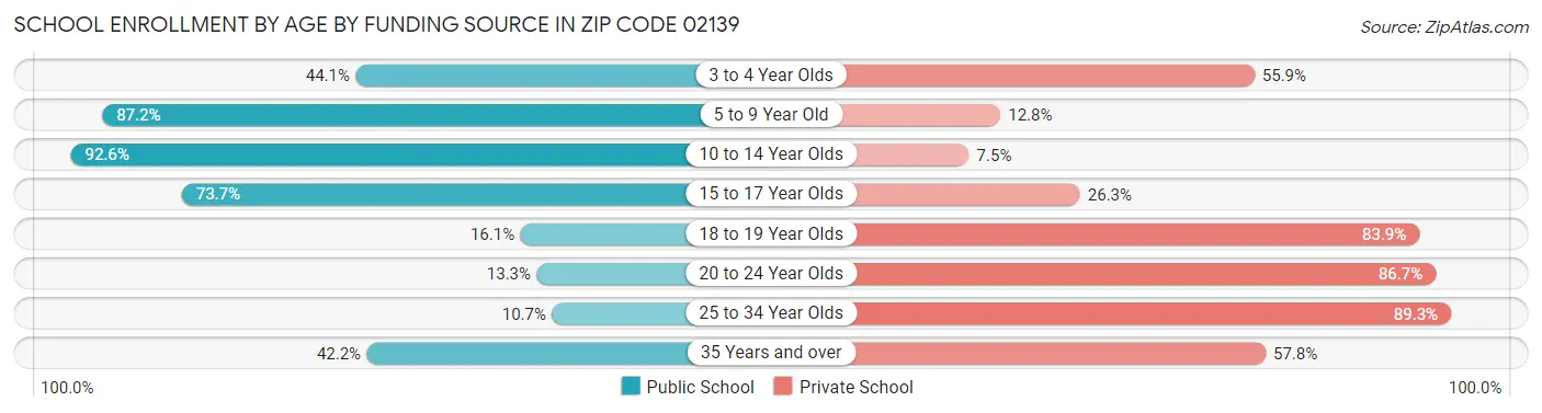 School Enrollment by Age by Funding Source in Zip Code 02139