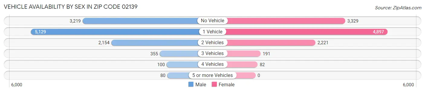 Vehicle Availability by Sex in Zip Code 02139