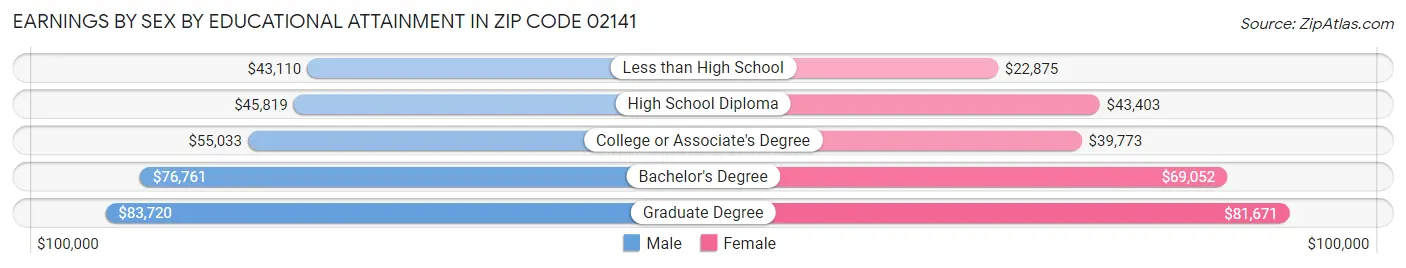 Earnings by Sex by Educational Attainment in Zip Code 02141