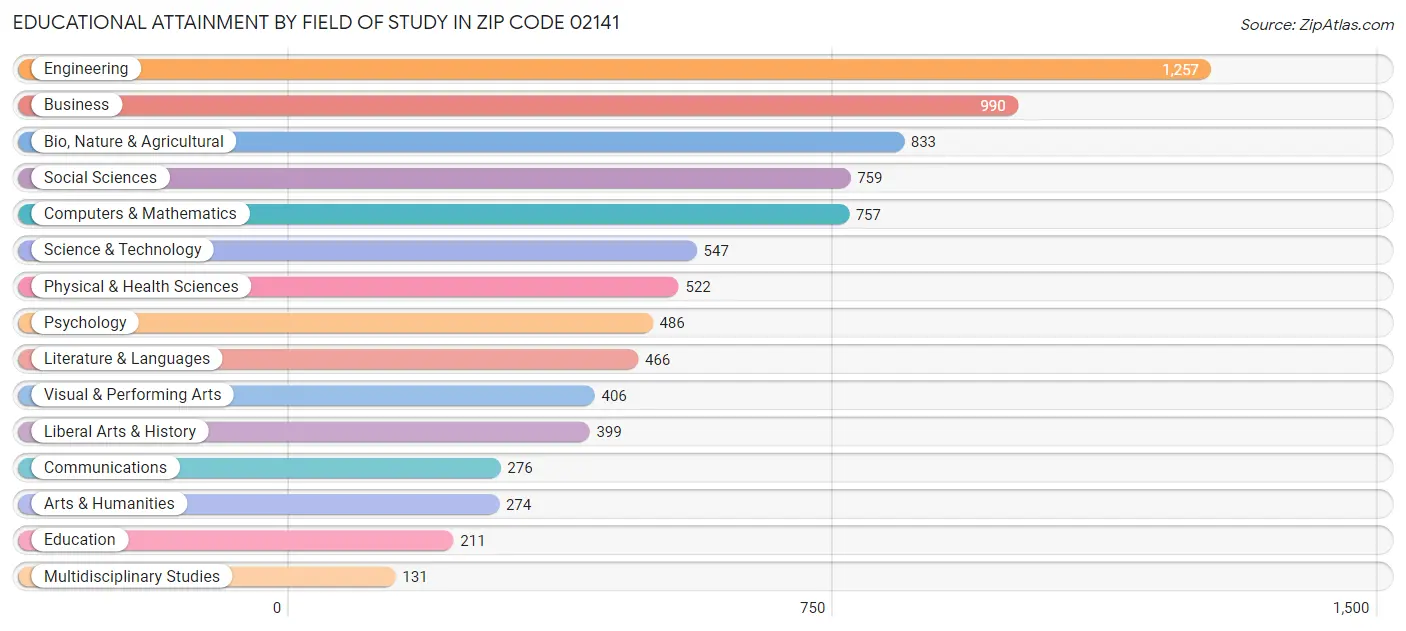 Educational Attainment by Field of Study in Zip Code 02141
