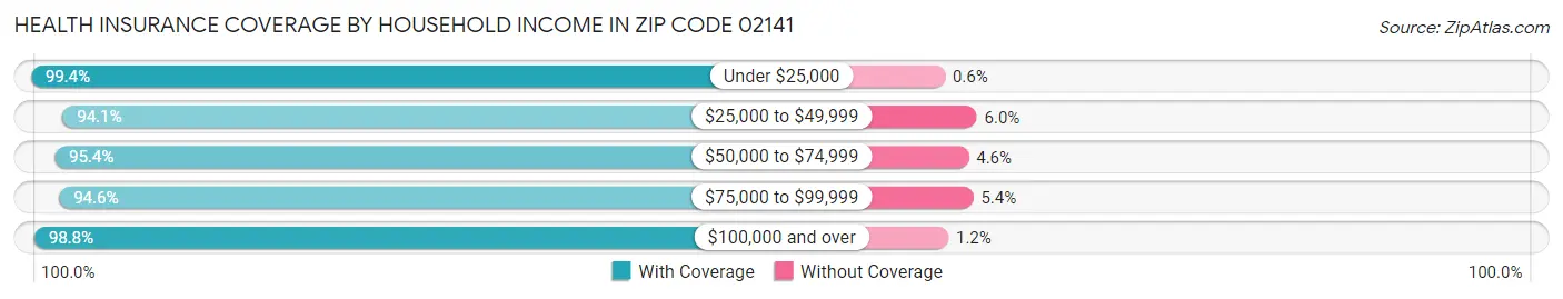 Health Insurance Coverage by Household Income in Zip Code 02141