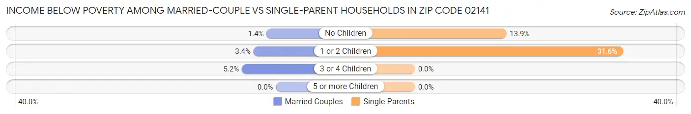 Income Below Poverty Among Married-Couple vs Single-Parent Households in Zip Code 02141